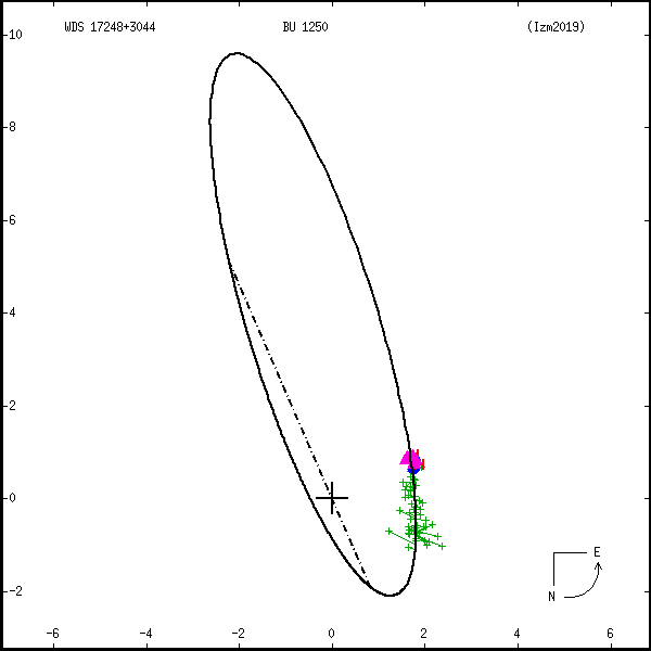 wds17248%2B3044b.png orbit plot