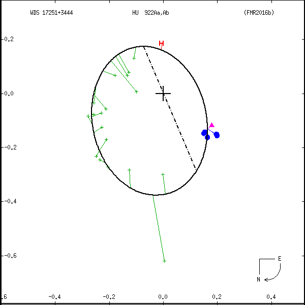 wds17251%2B3444b.png orbit plot