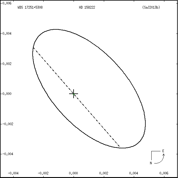 wds17251%2B5308a.png orbit plot