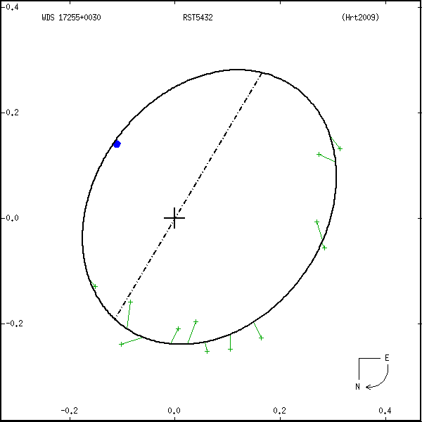wds17255%2B0030a.png orbit plot