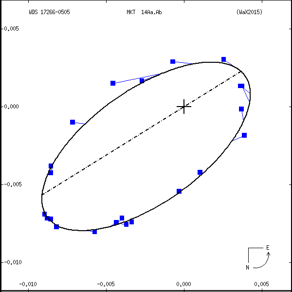 wds17266-0505b.png orbit plot