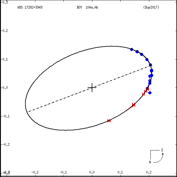 wds17282%2B3949b.png orbit plot