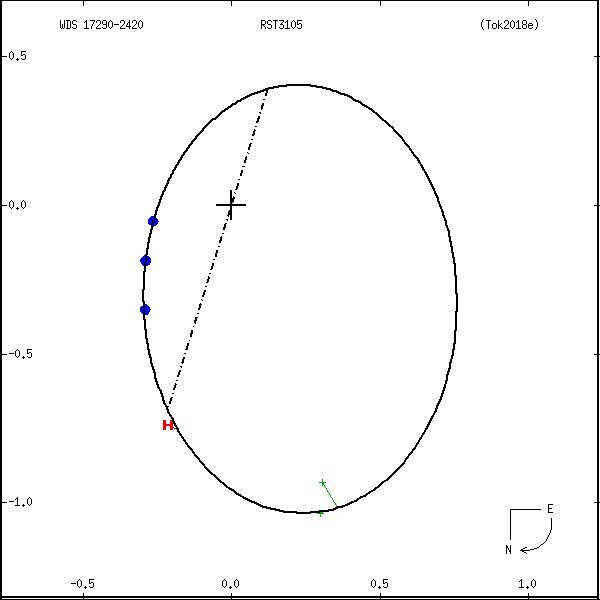 wds17290-2420a.png orbit plot