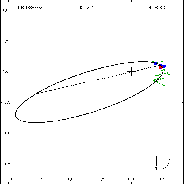 wds17294-3831a.png orbit plot