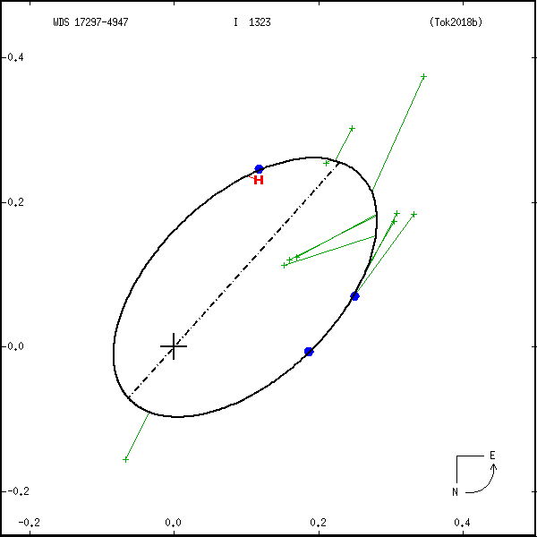 wds17297-4947a.png orbit plot