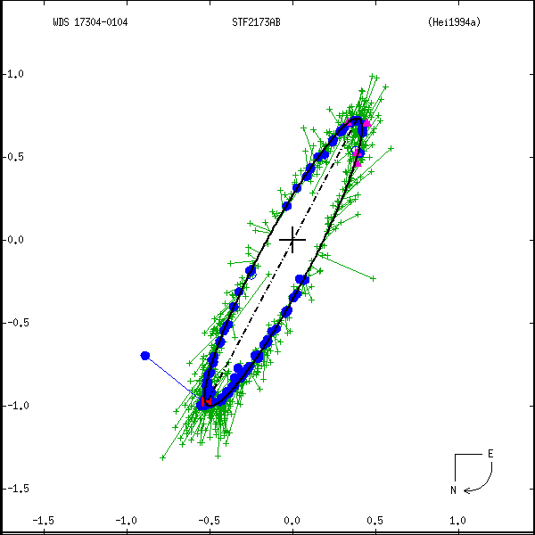 wds17304-0104b.png orbit plot