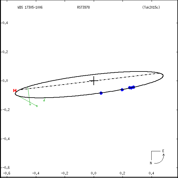 wds17305-1006a.png orbit plot