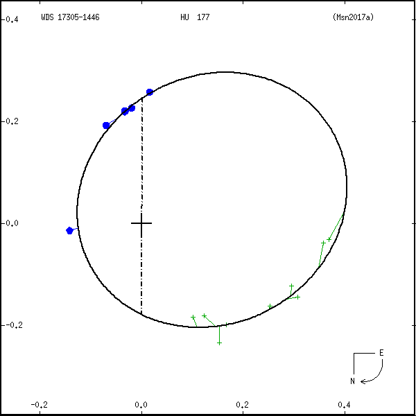 wds17305-1446a.png orbit plot