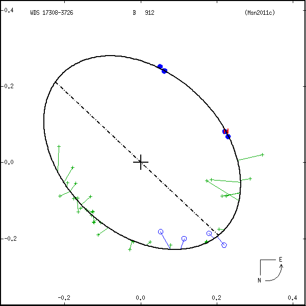 wds17308-3726a.png orbit plot
