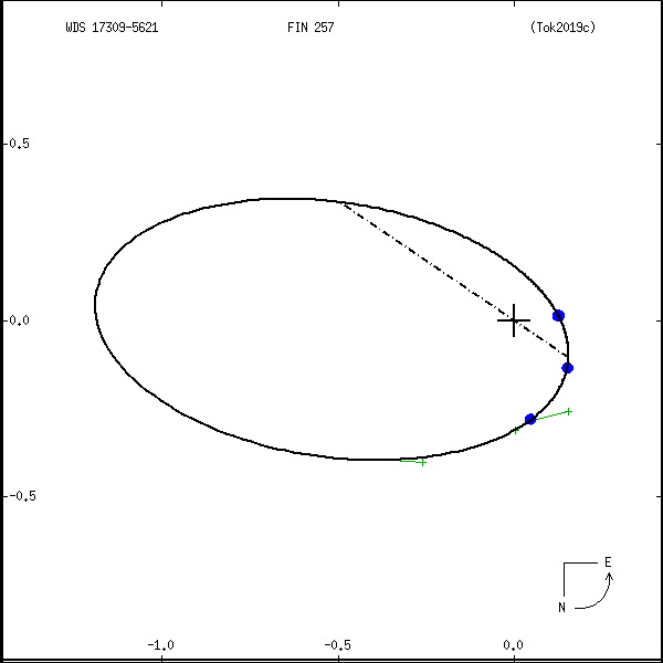 wds17309-5621a.png orbit plot