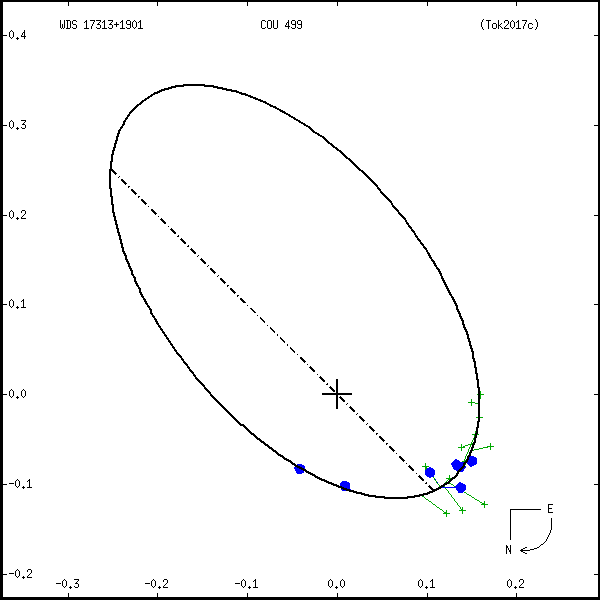 wds17313%2B1901e.png orbit plot