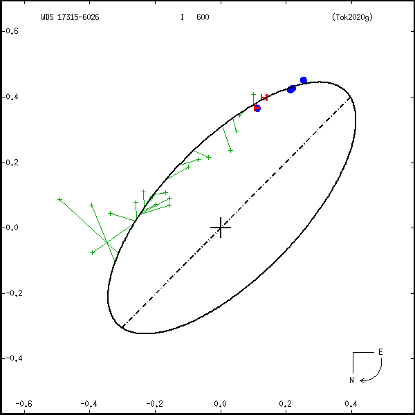 wds17315-6026c.png orbit plot
