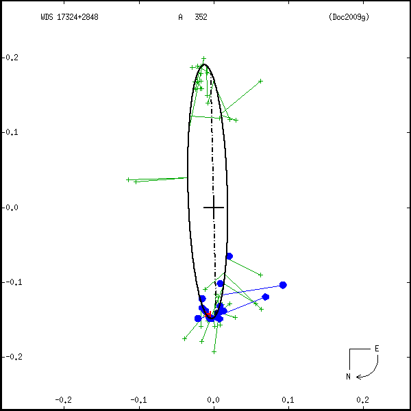 wds17324%2B2848b.png orbit plot