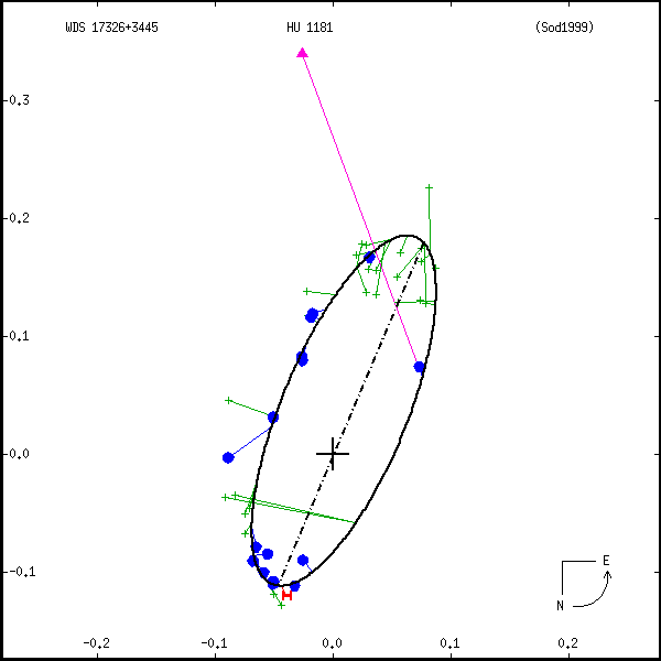 wds17326%2B3445a.png orbit plot