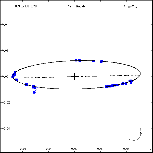 wds17336-3706a.png orbit plot