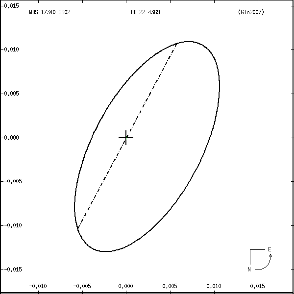 wds17340-2302r.png orbit plot