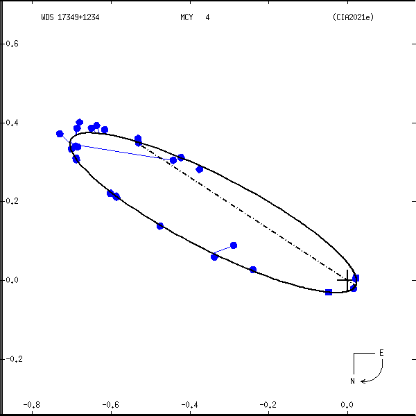 wds17349%2B1234c.png orbit plot