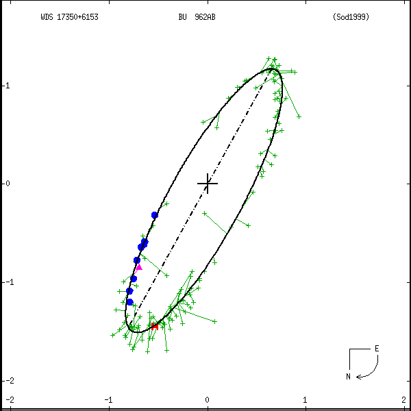 wds17350%2B6153a.png orbit plot
