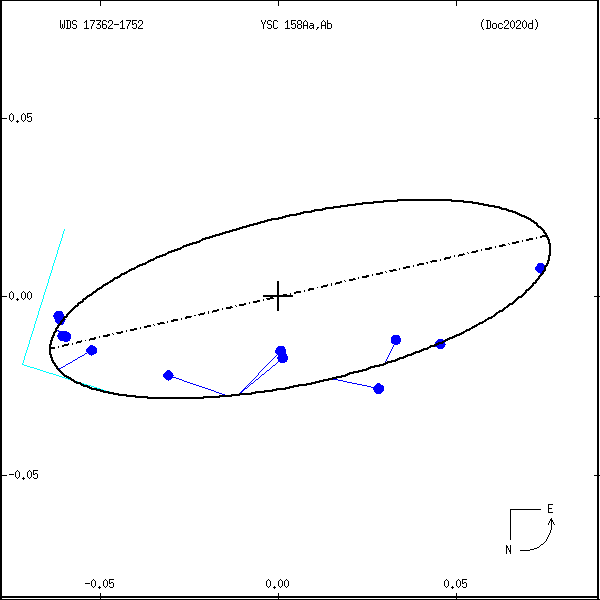 wds17362-1752b.png orbit plot