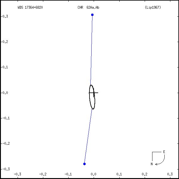 wds17364%2B6820r.png orbit plot