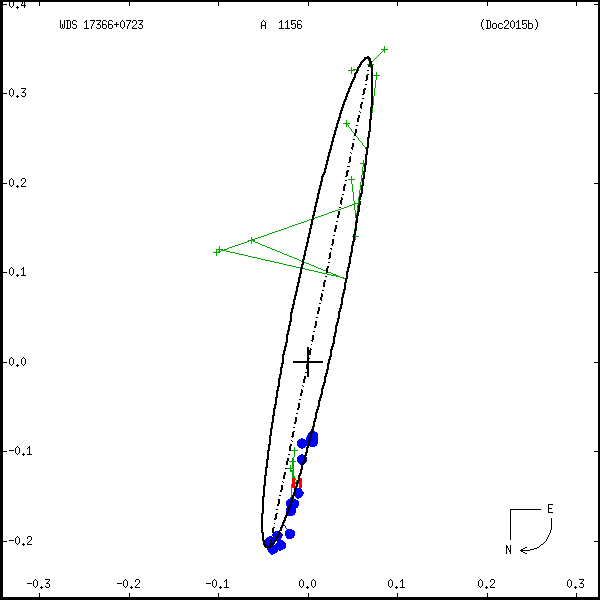 wds17366%2B0723a.png orbit plot