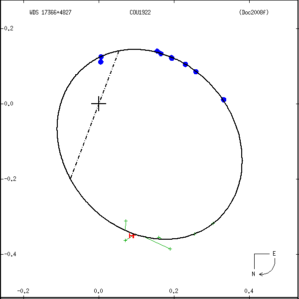 wds17366%2B4827a.png orbit plot
