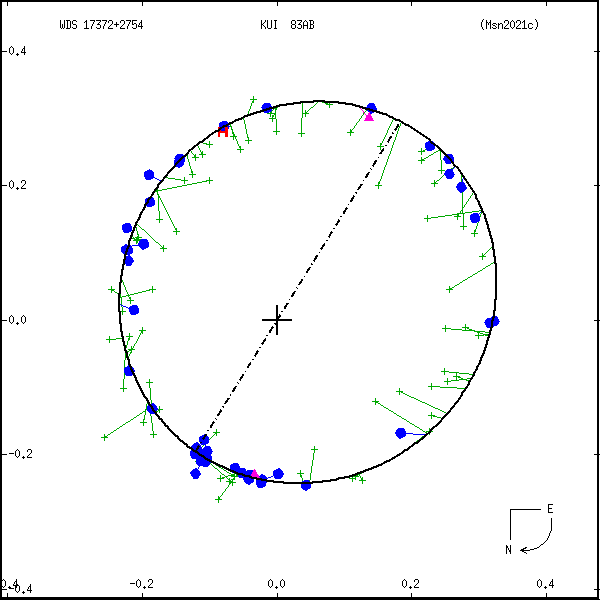wds17372%2B2754d.png orbit plot