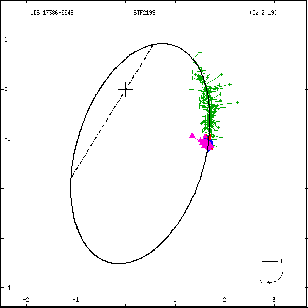 wds17386%2B5546b.png orbit plot