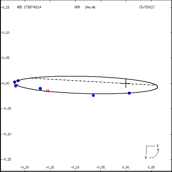 wds17387%2B6114a.png orbit plot