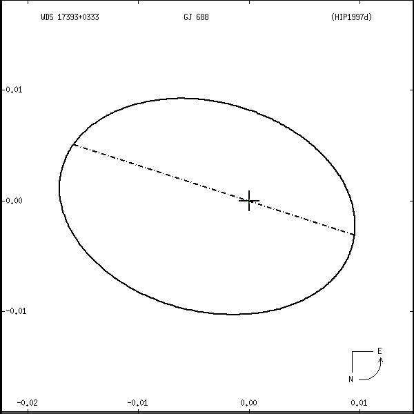 wds17393%2B0333s.png orbit plot