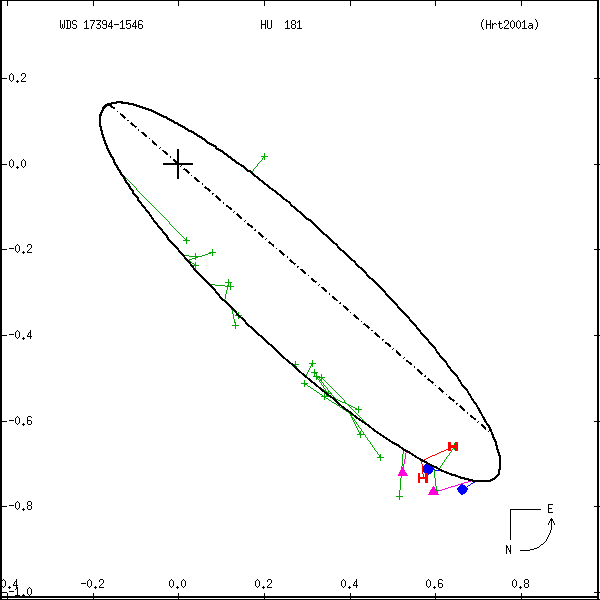 wds17394-1546a.png orbit plot