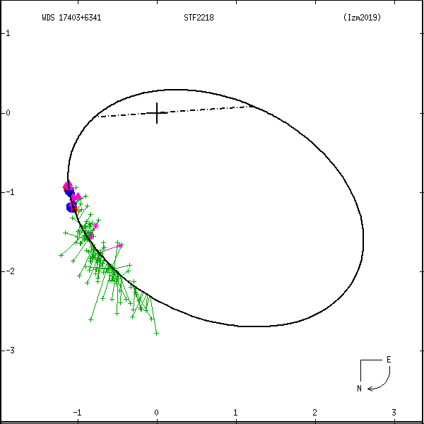 wds17403%2B6341b.png orbit plot