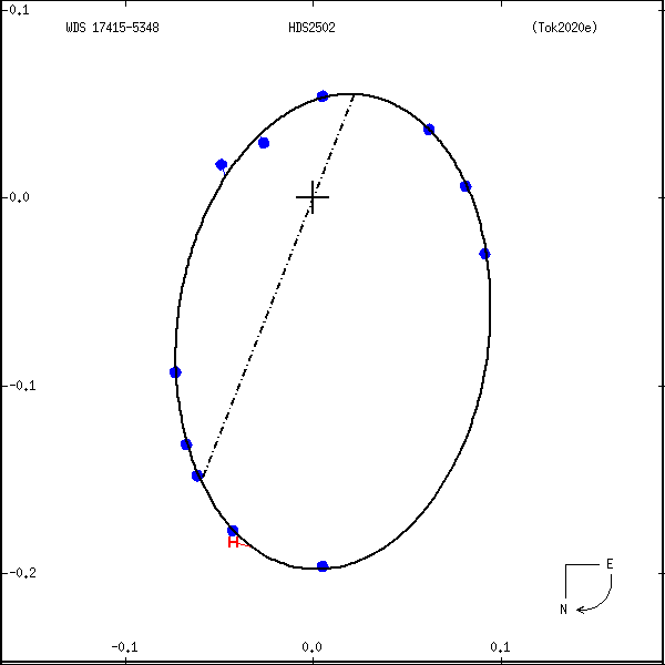 wds17415-5348b.png orbit plot