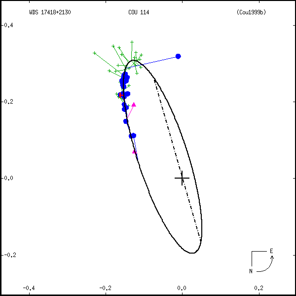wds17418%2B2130a.png orbit plot