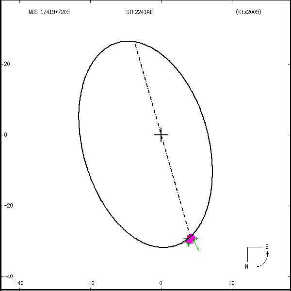 wds17419%2B7209a.png orbit plot