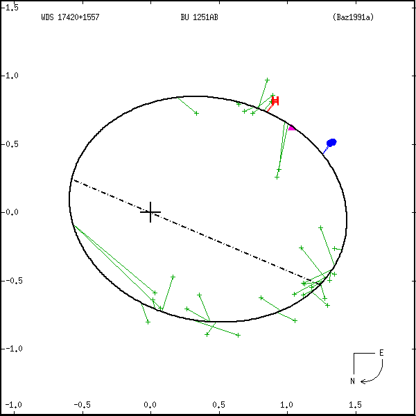 wds17420%2B1557a.png orbit plot