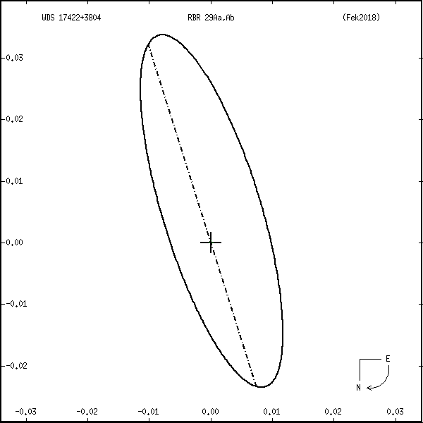 wds17422%2B3804a.png orbit plot
