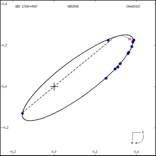 wds17430%2B0547b.png orbit plot