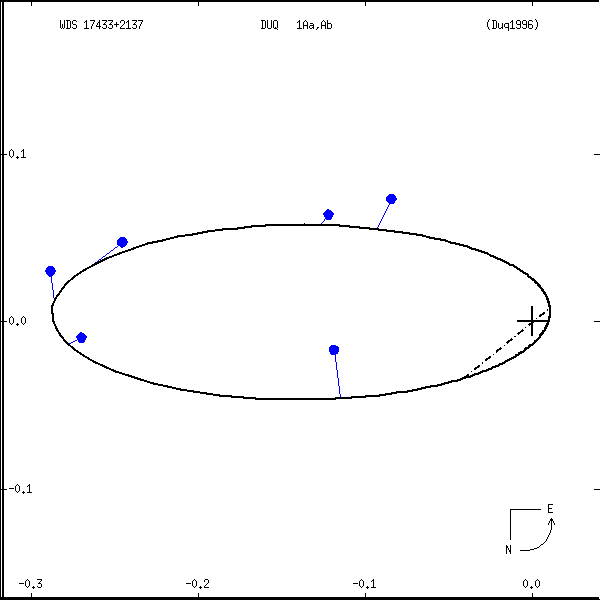 wds17433%2B2137a.png orbit plot