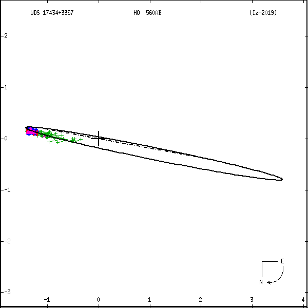 wds17434%2B3357a.png orbit plot