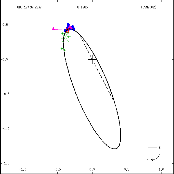 wds17436%2B2237a.png orbit plot