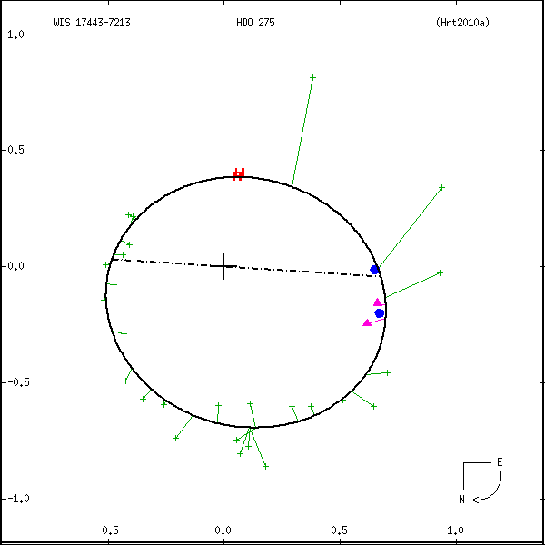 wds17443-7213a.png orbit plot