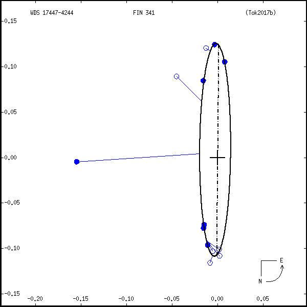 wds17447-4244e.png orbit plot