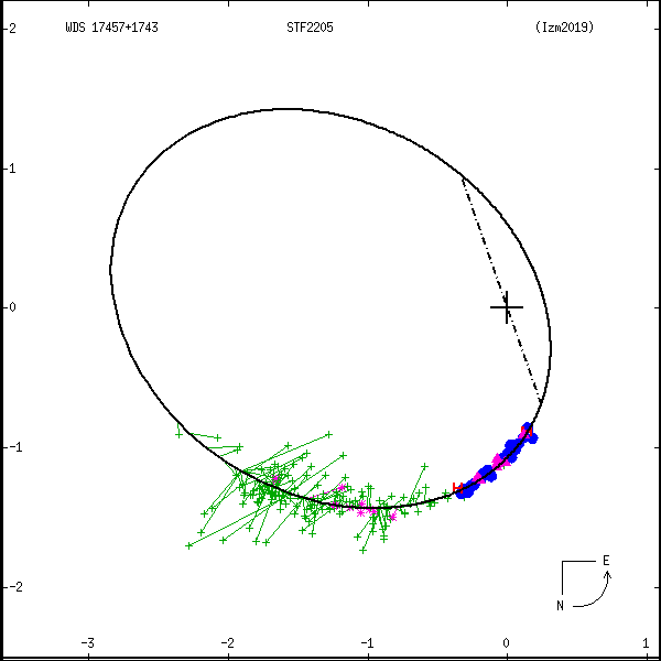 wds17457%2B1743c.png orbit plot