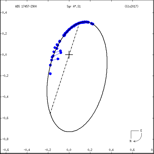 wds17457-2900A.png orbit plot