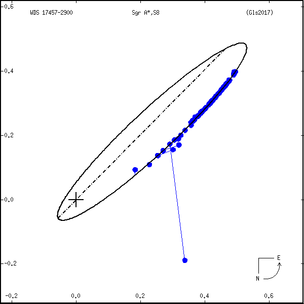 wds17457-2900F.png orbit plot