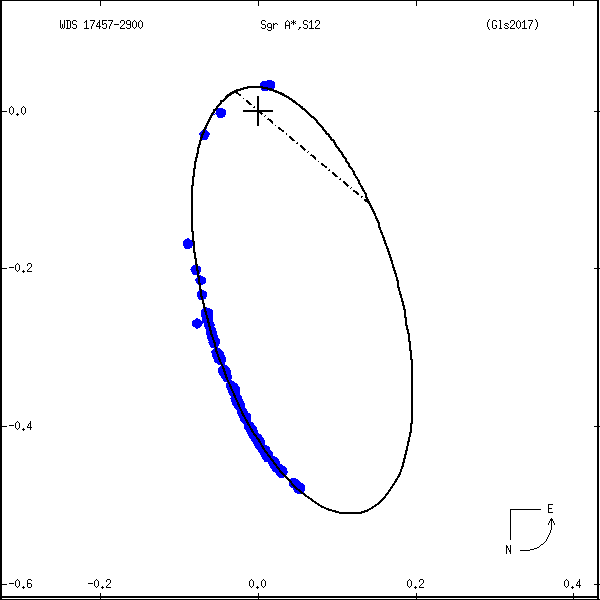 wds17457-2900H.png orbit plot