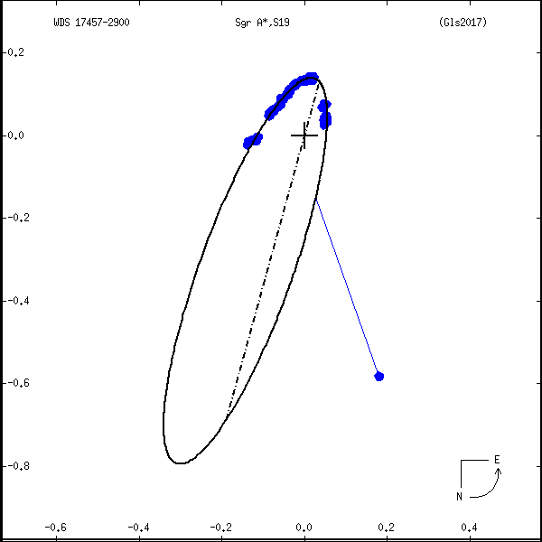 wds17457-2900M.png orbit plot