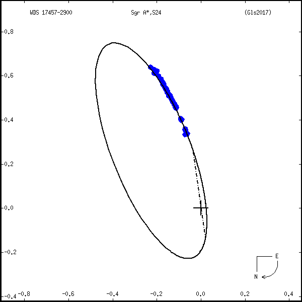 wds17457-2900O.png orbit plot