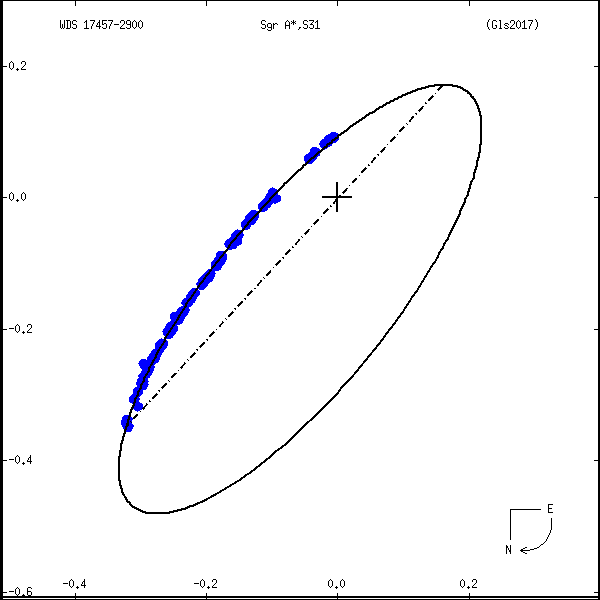 wds17457-2900P.png orbit plot